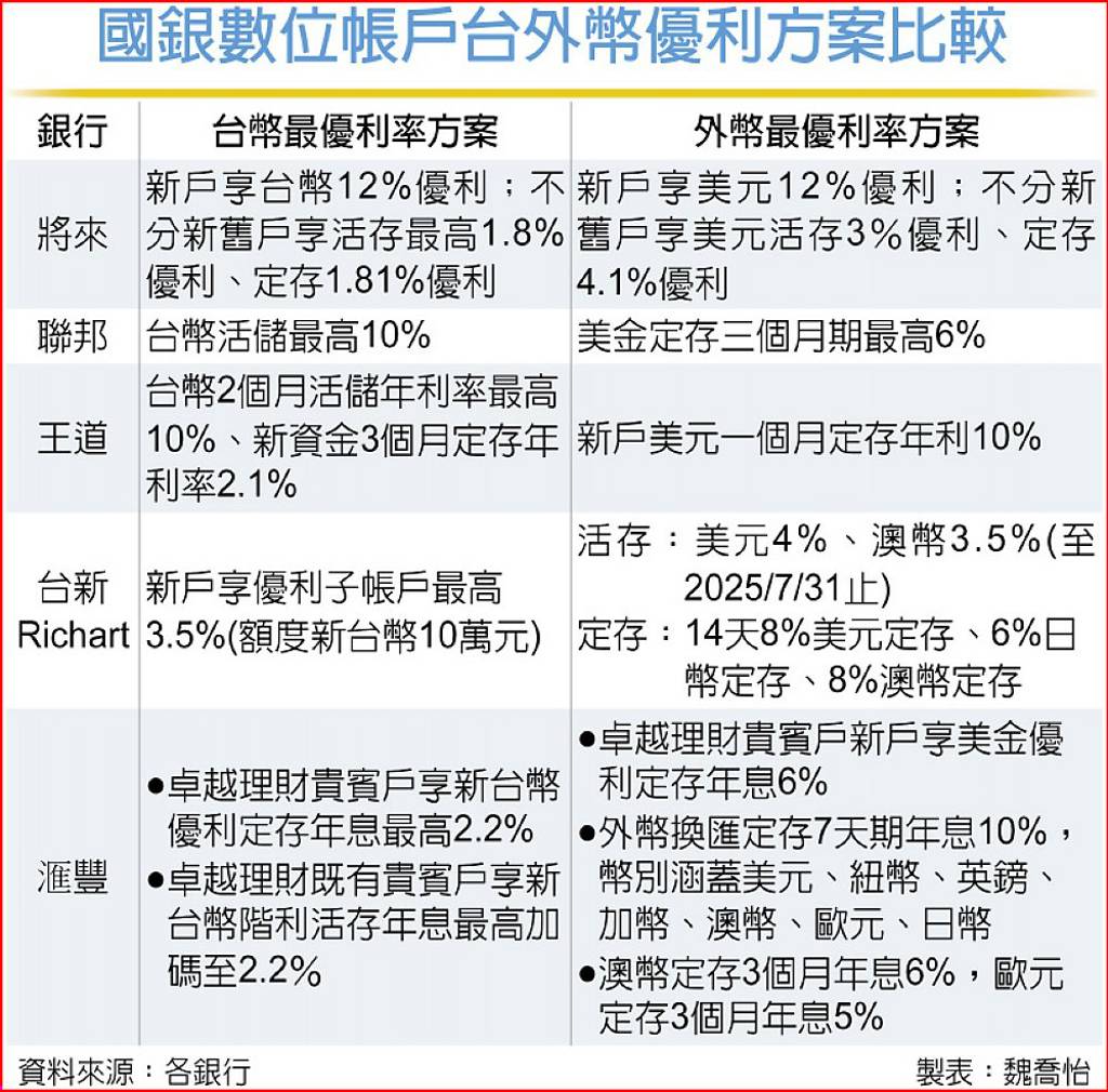 數位帳戶祭優利搶換匯潮- 日報- 工商時報