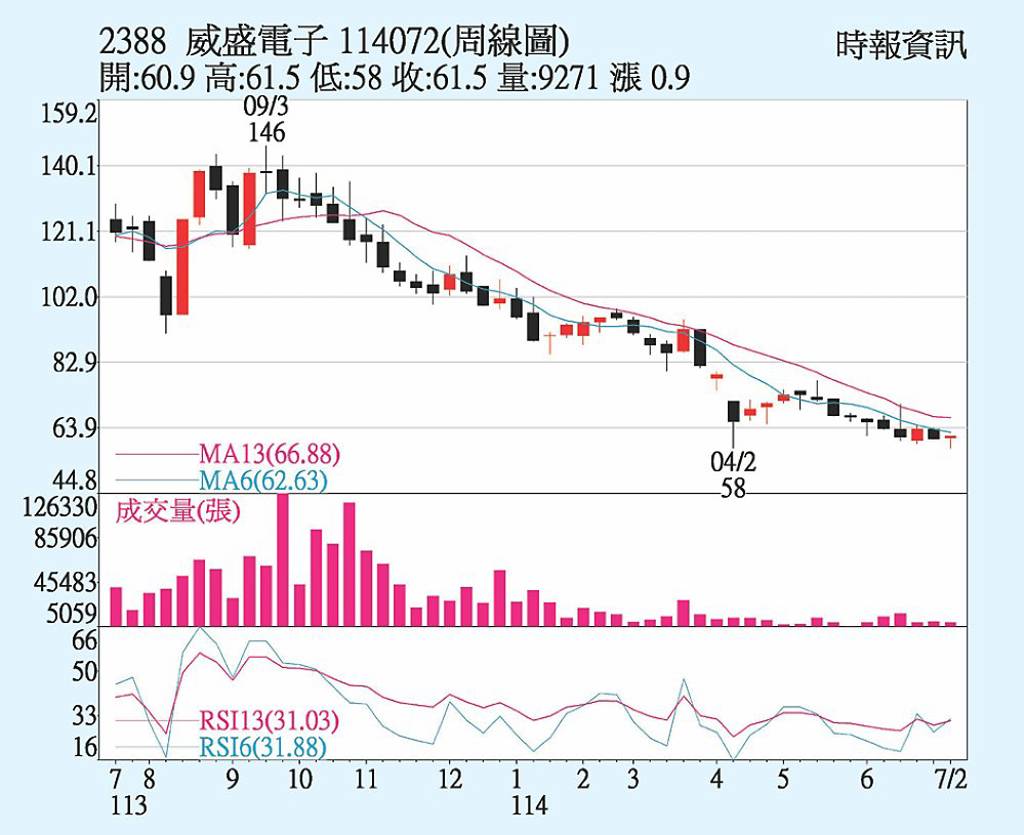 威盛營收有望回溫- 日報- 工商時報