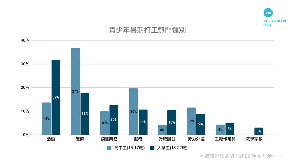 暑期打工旺 供需兩端均暴增6～7成