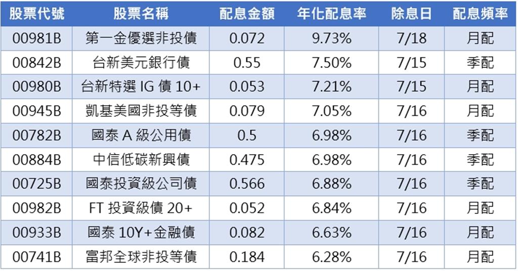 36檔債券ETF本周除息 吸引債券ETF投資人續回流