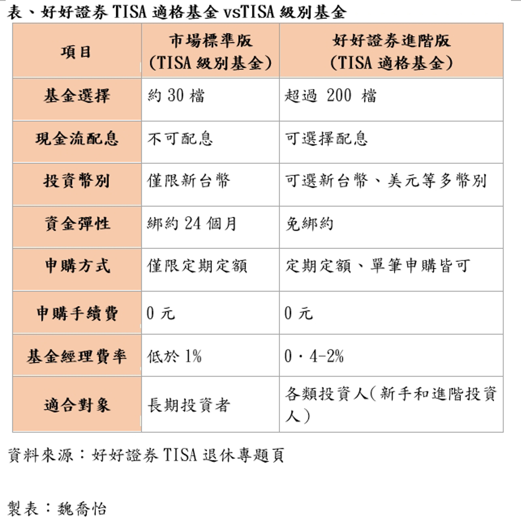 好好證券TISA方案  無痛存退休金方式曝光！