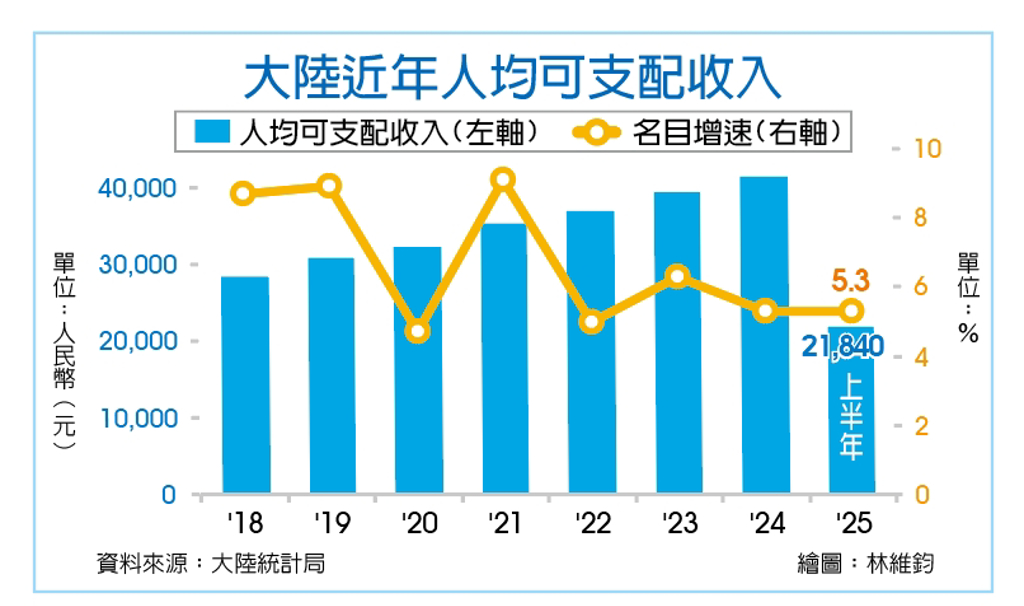 數字看中國｜全國居民上半年人均可支配收入人民幣21,840元