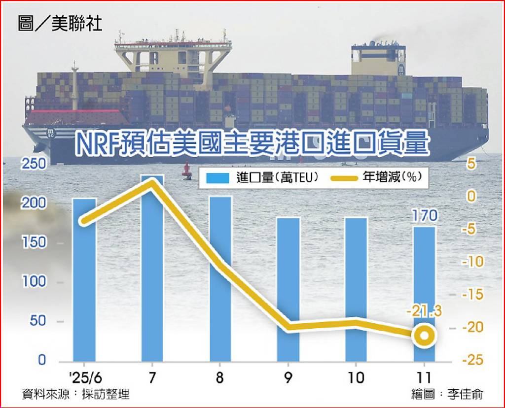 海運巨頭停航！美線價量告急業界嘆：Q3旺季恐已結束- 日報- 工商時報