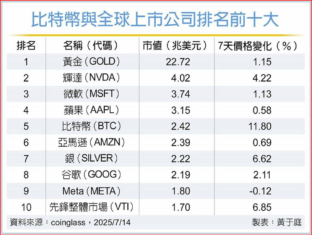 比特幣強漲專家：未來將數位黃金化- 日報- 工商時報