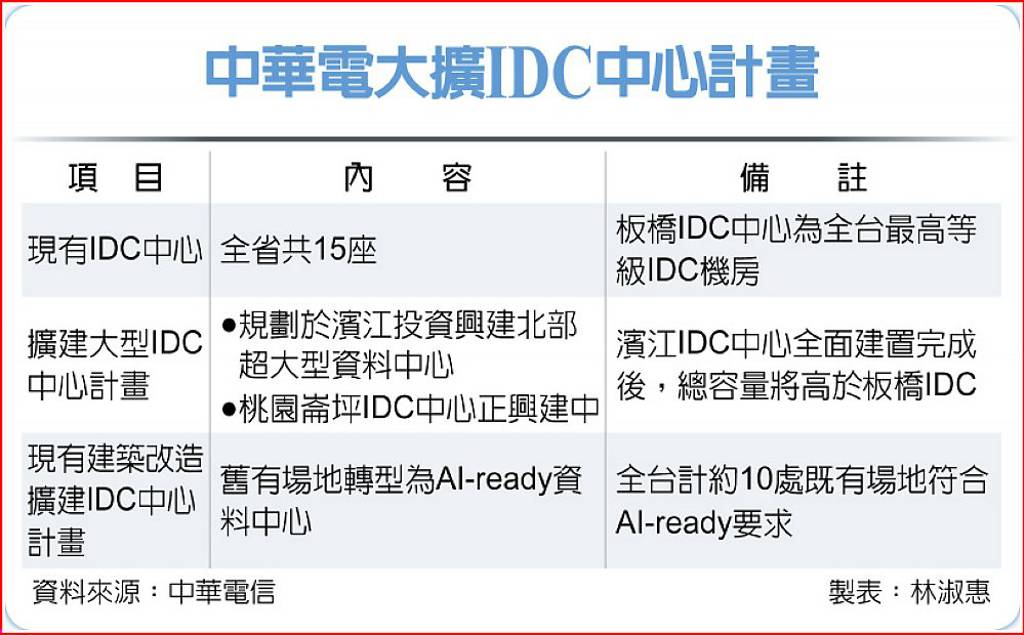 中華電大擴IDC中心計畫