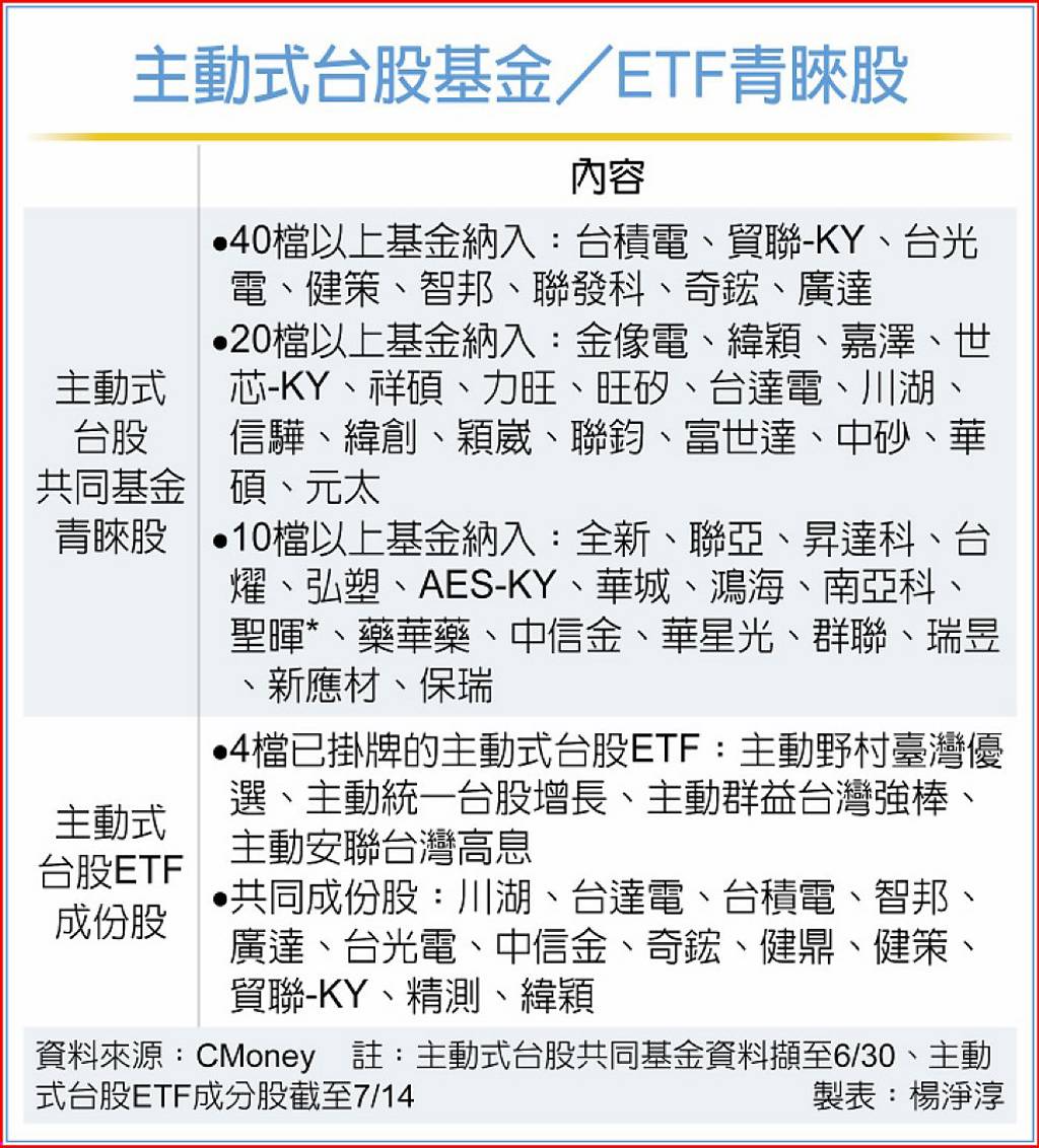 台股主動式基金、ETF Q2持股出爐