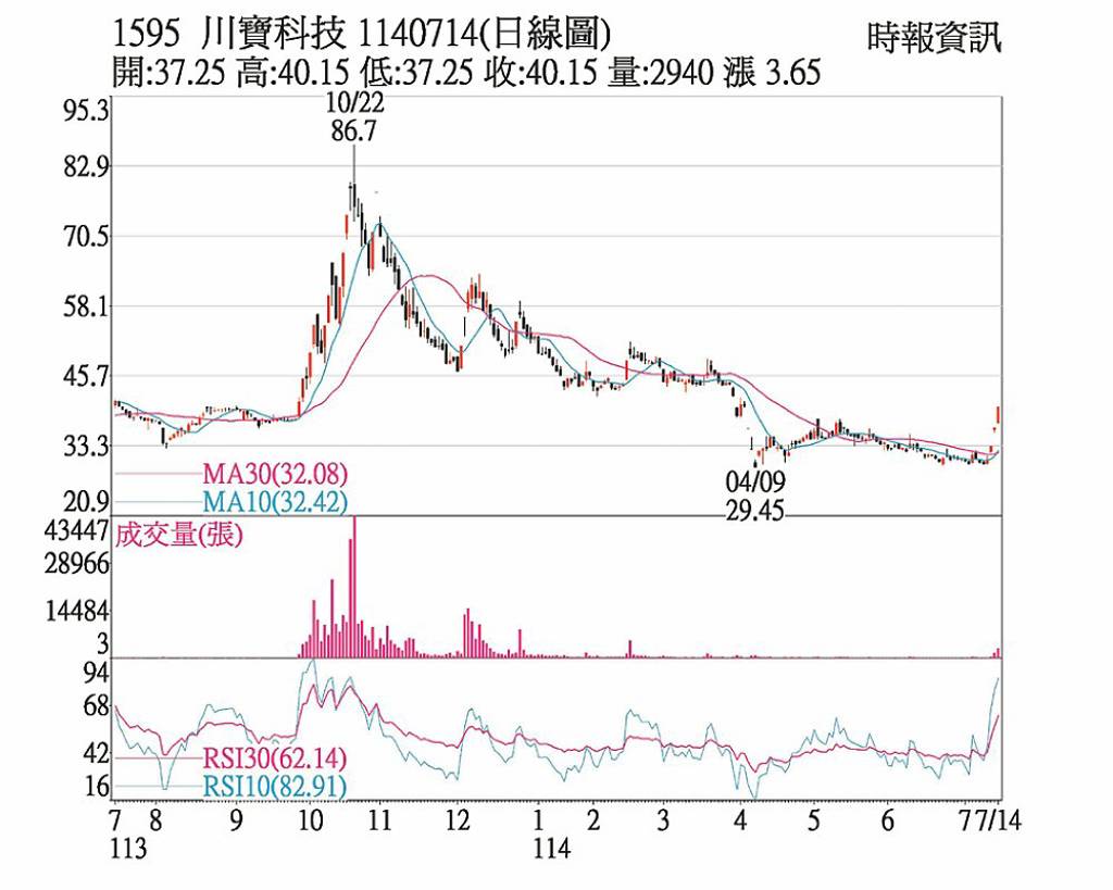 川寶 業績利多激勵漲停