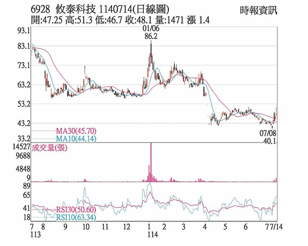 攸泰科技 帶量戰半年線