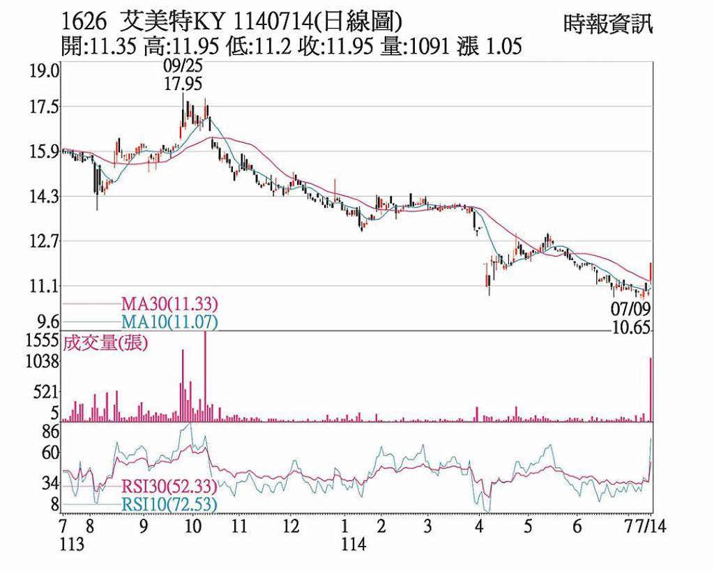 艾美特 大單敲進攻漲停