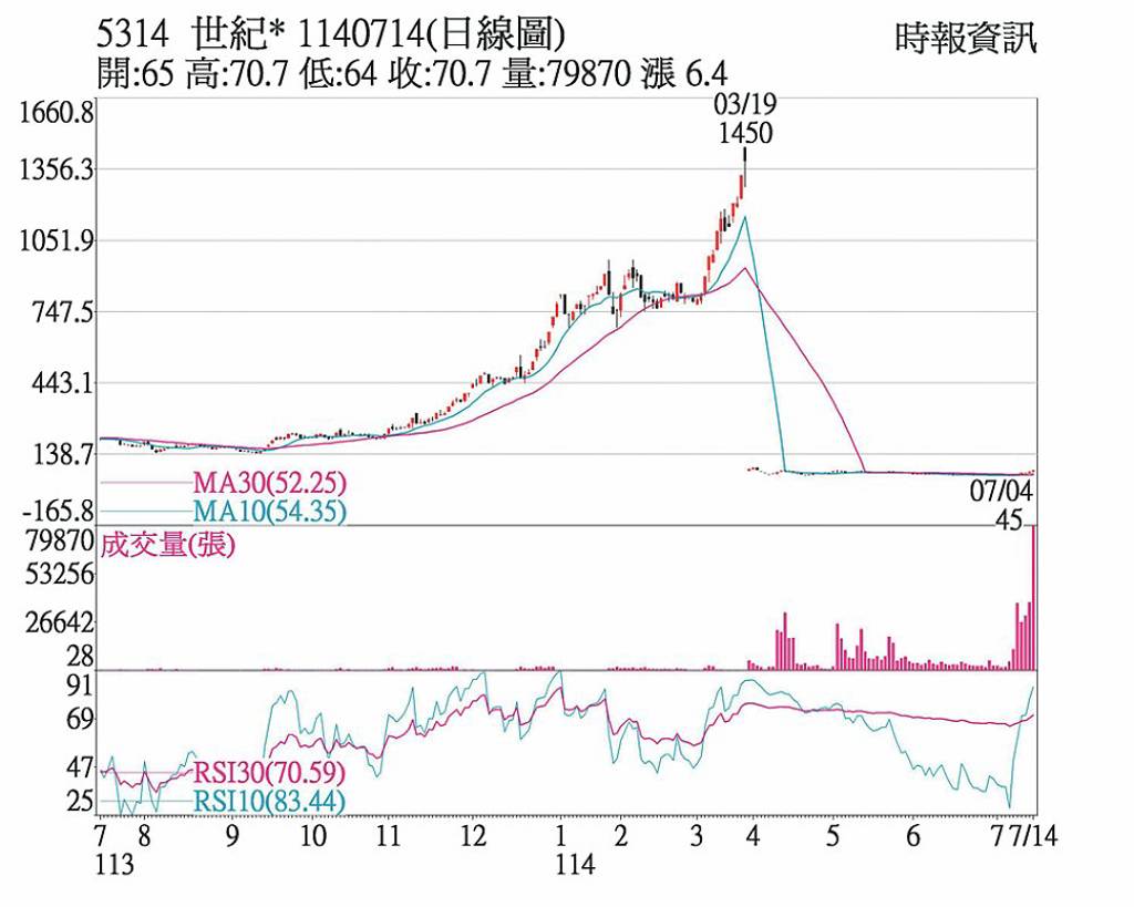 世紀* 多空量能強勢向上