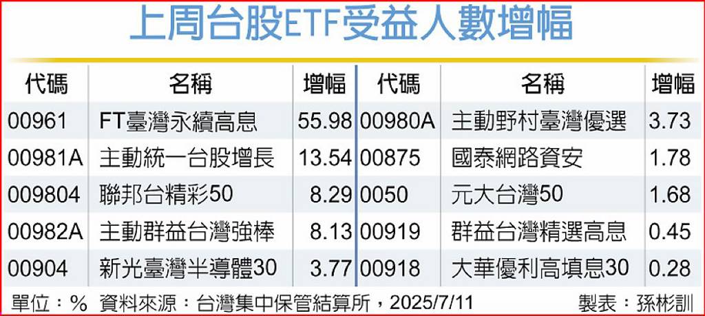 00961受益人單周增56％ 空降冠軍