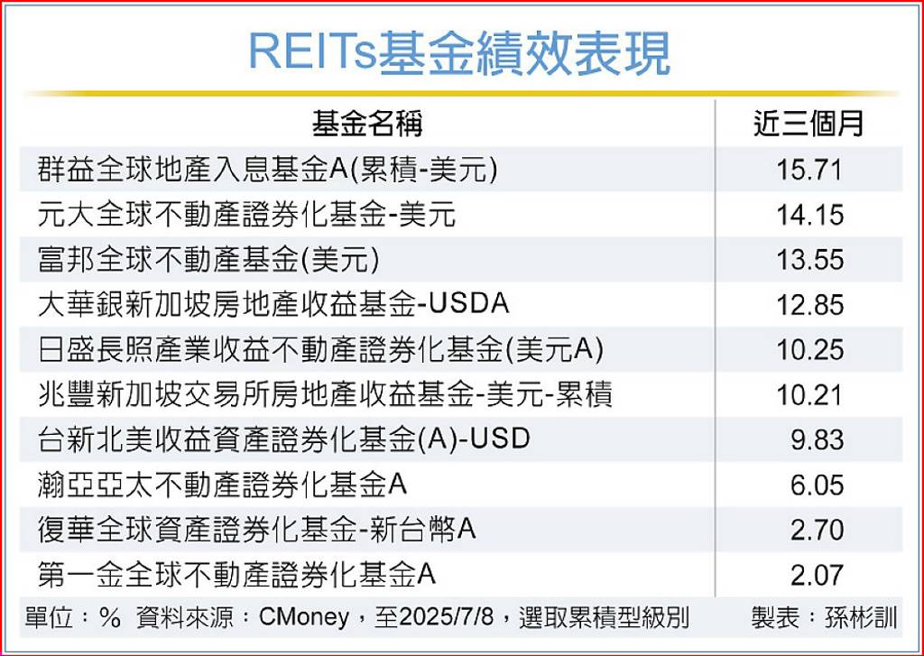 不動產回溫 REITs錢景佳