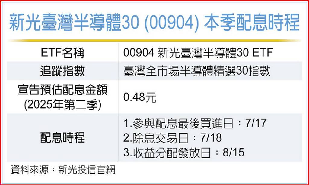 新光臺灣半導體30 7/17除息前最後買進