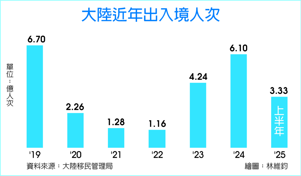 數字看中國│陸上半年出入境達3.33億人次