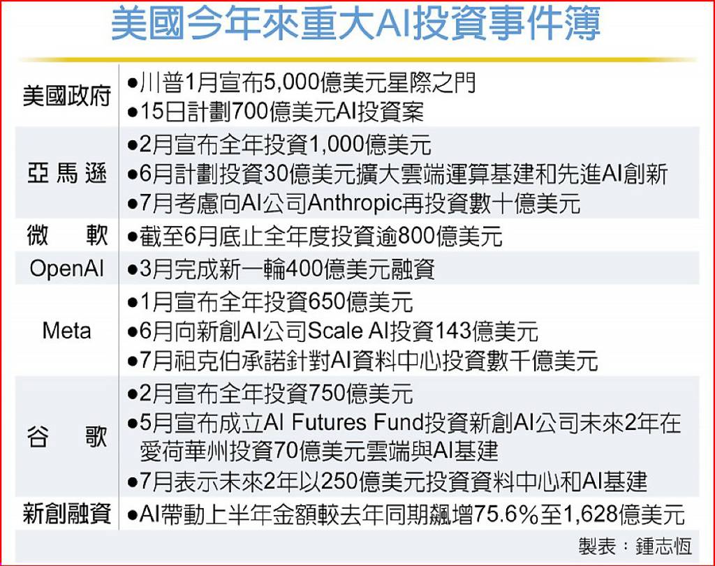 美傳砸700億美元投資AI與能源- 日報- 工商時報