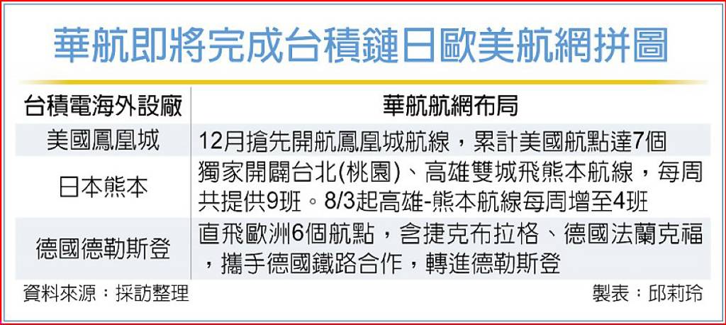 華航 完成台積鏈航網部署