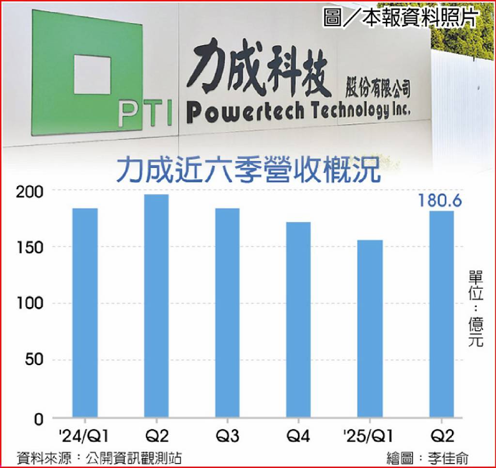 力成納輝達供應鏈Q3進補- 日報- 工商時報
