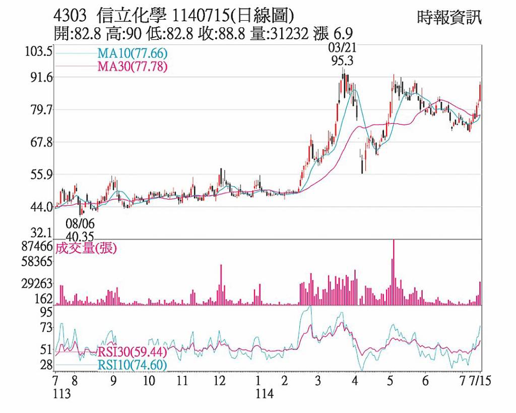 信立 特定買盤進駐拉抬