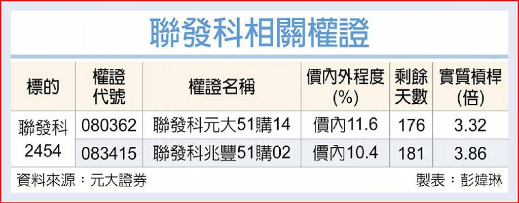 聯發科 晶片需求夯