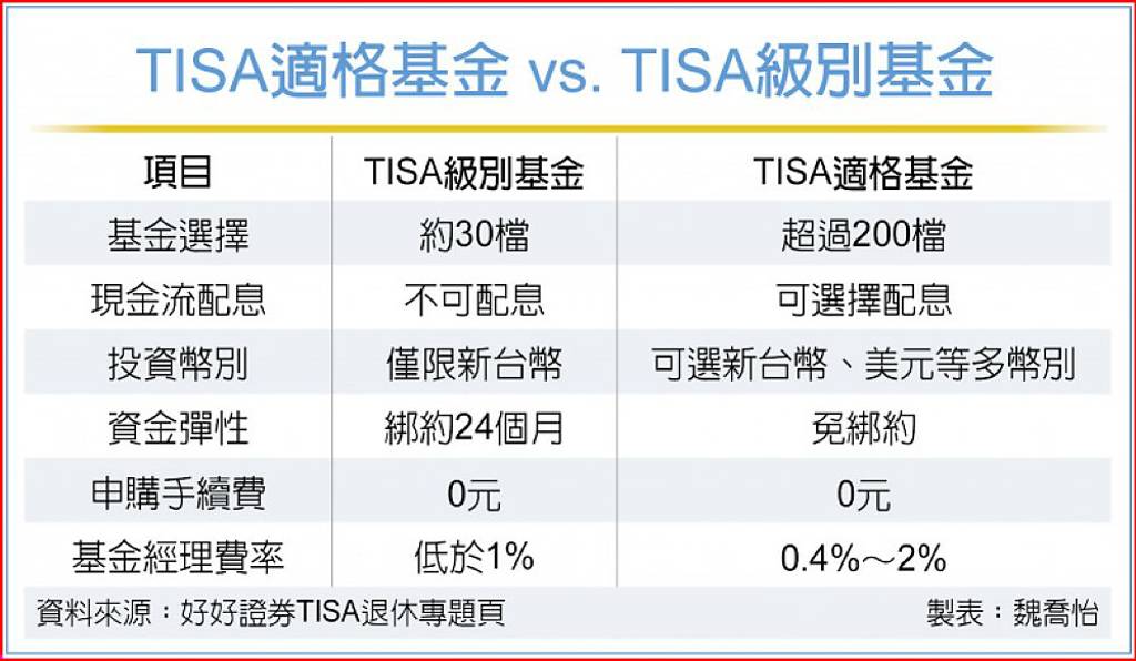 證券商TISA方案 千元起存退休金