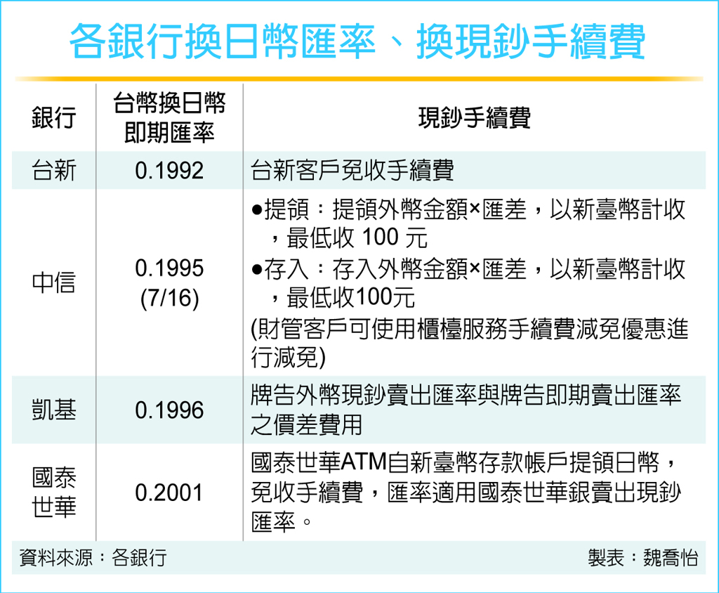 日圓換匯優惠比一比：國泰世華、中信、台新、凱基誰最省？ - 日報- 工商時報