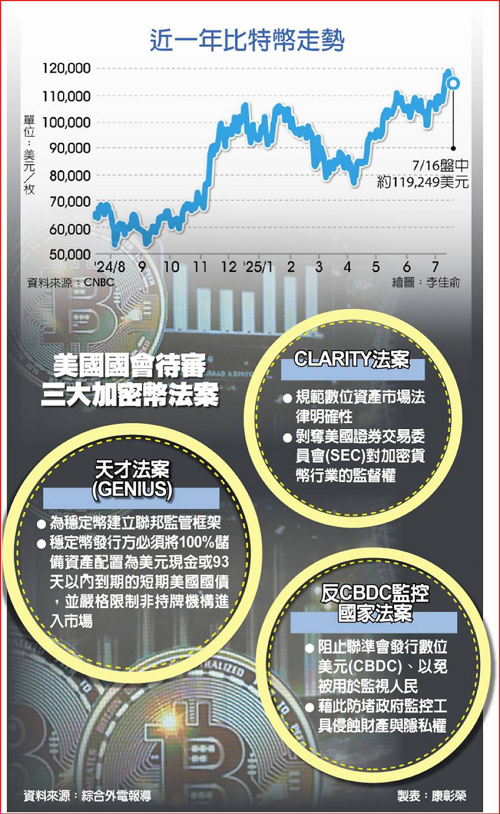 加密幣周失色監管法案卡關- 日報- 工商時報