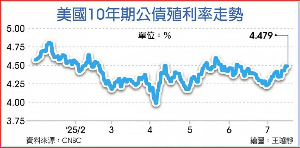 降息路迢迢？美債殖利率衝高