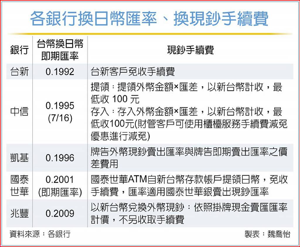 各銀行換日幣匯率、換現鈔手續費