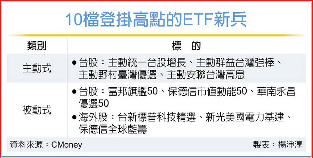 打破魔咒 10檔ETF新兵攜手登高