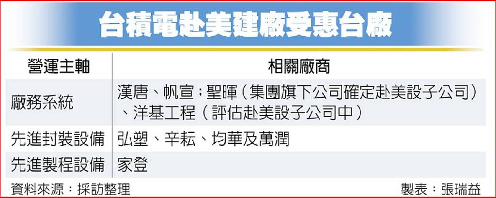 台積海外擴產不停歇 廠務、設備廠 商機爆發