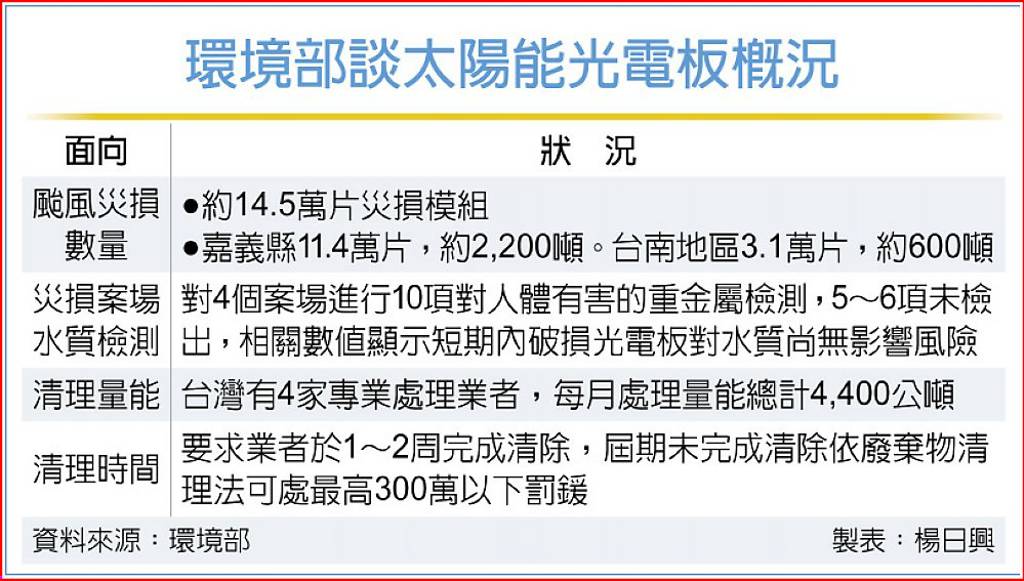 災後廢光電板 環部限期清除