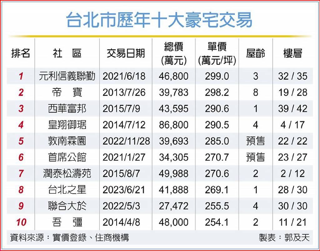台北之星單價 躋身十大豪宅