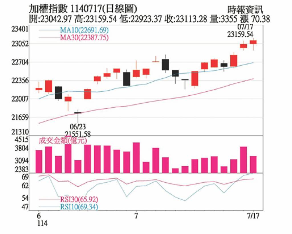 台股23K整理 留意2大重點