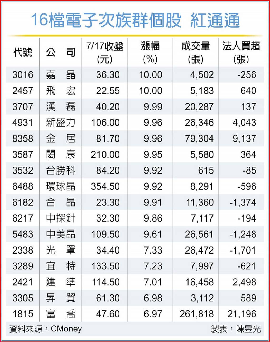 多方買盤集結 電子次族群飆