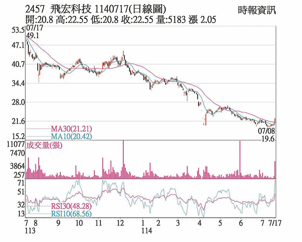 飛宏 成交量增突破短均