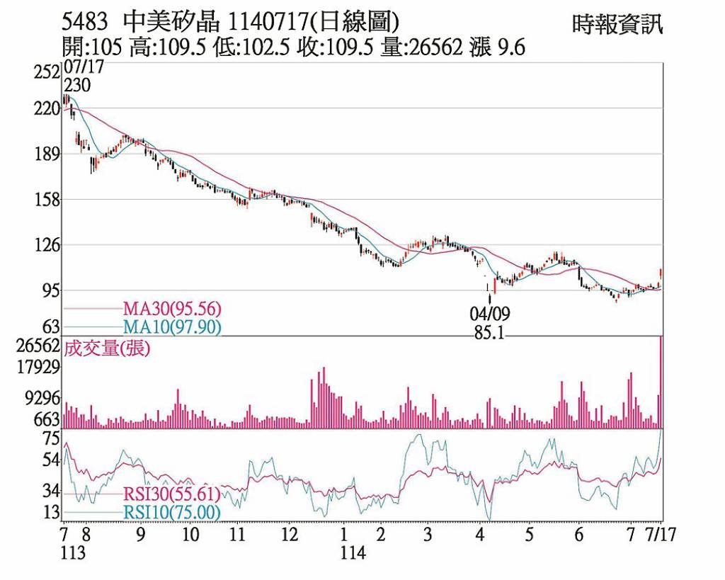 中美晶 母憑子貴攻漲停