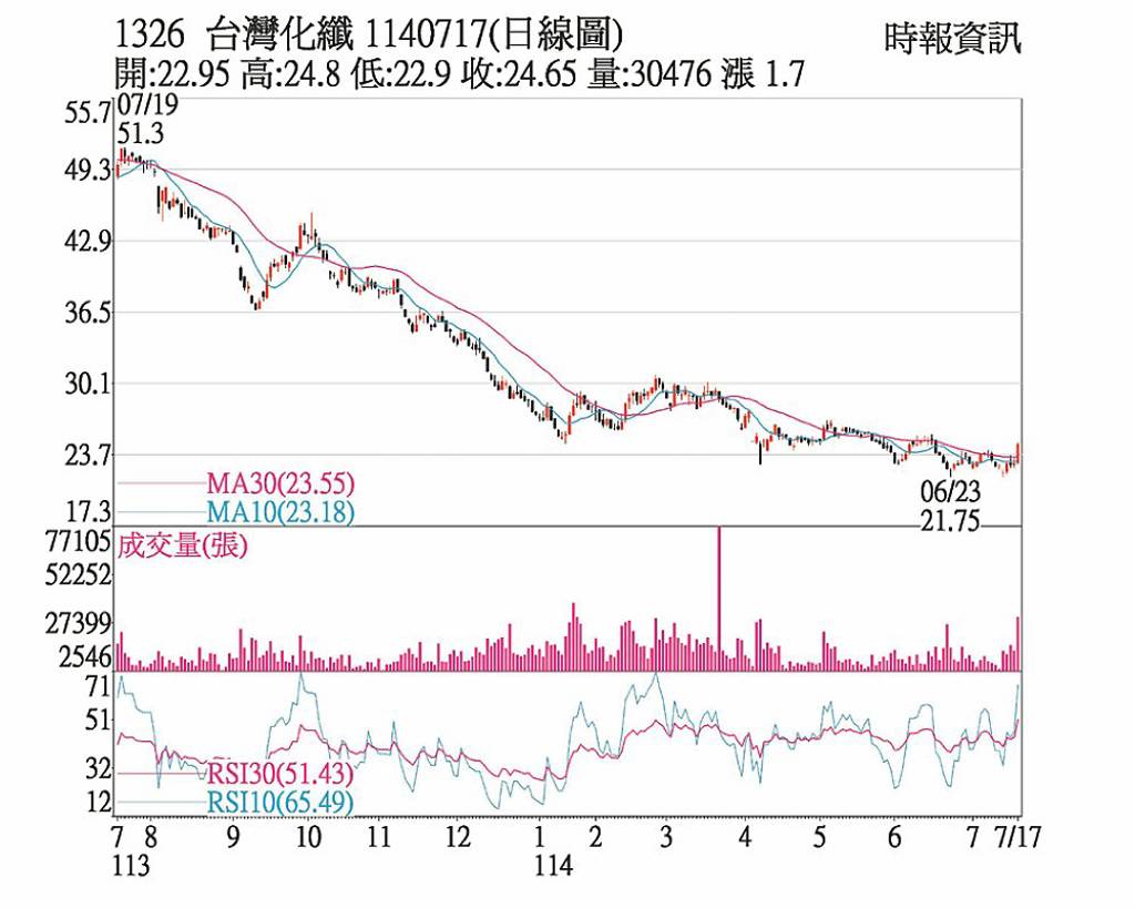台化 外資自營商力挺