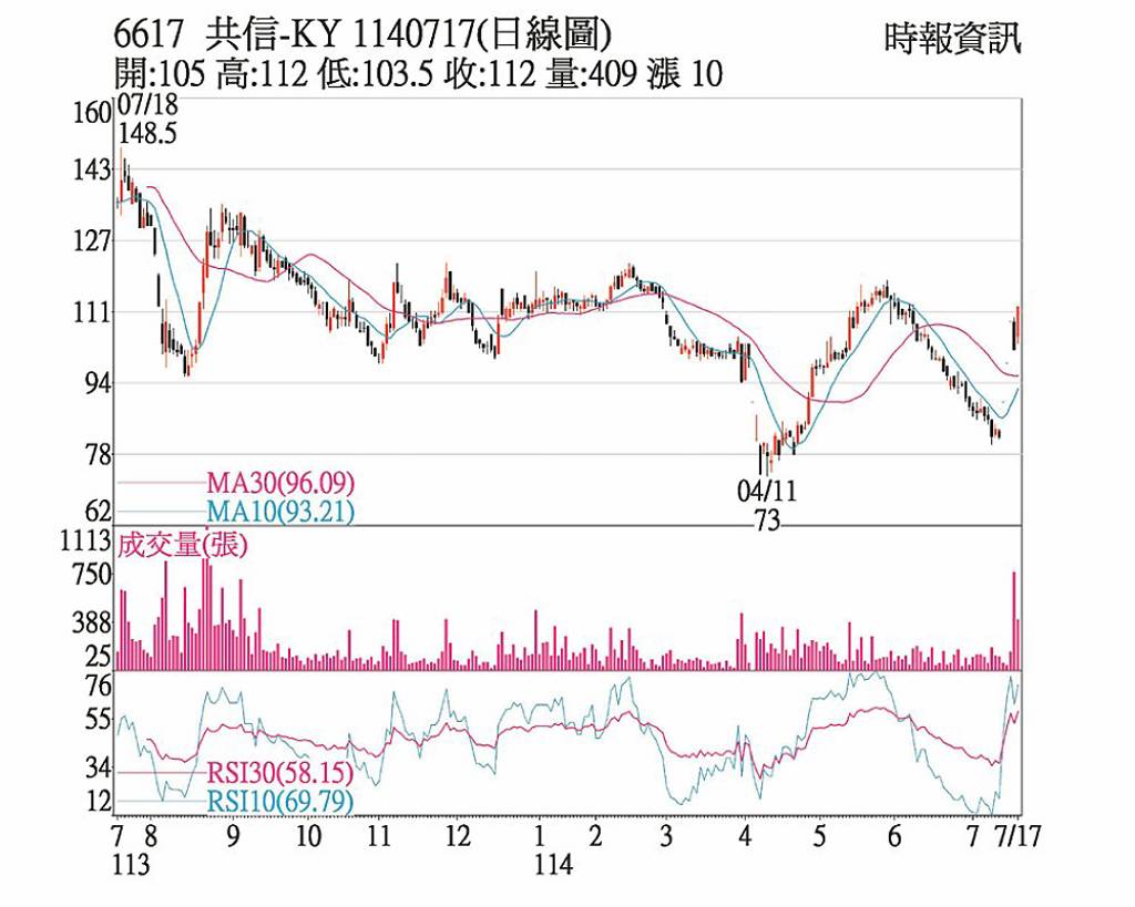 共信-KY 利多加持攻漲停