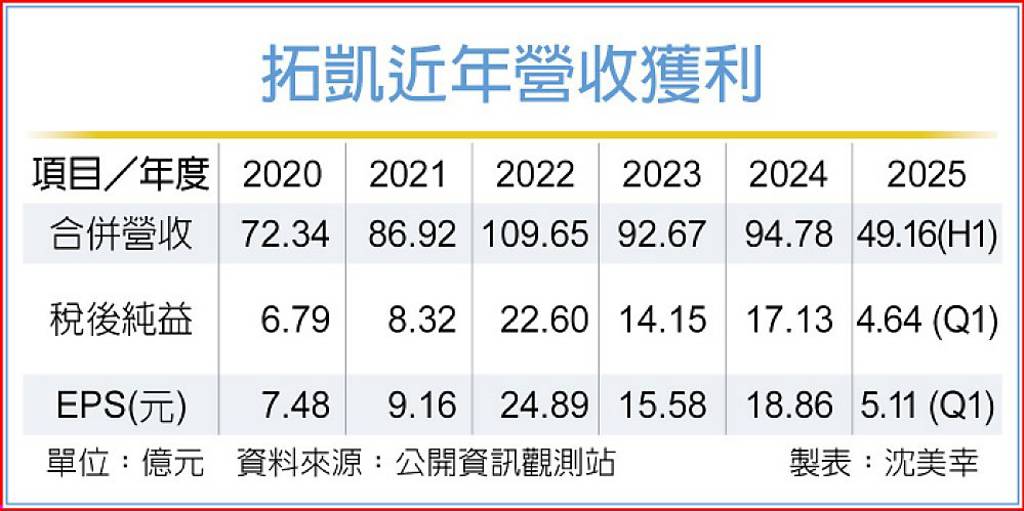 拓凱自結6月EPS為1.46元