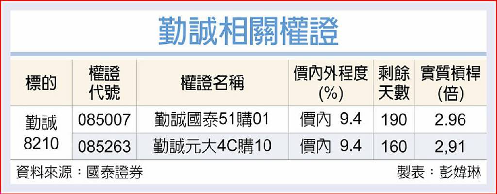 勤誠 拚供應亞馬遜