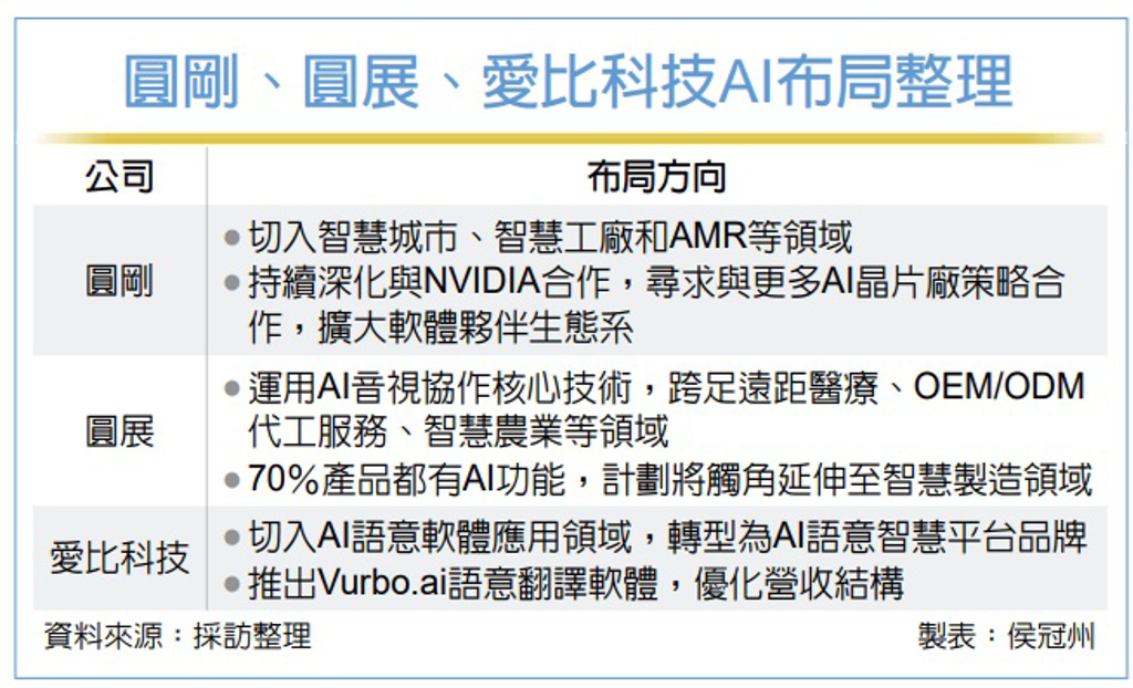 視訊設備業者 拚AI拓展營運版圖