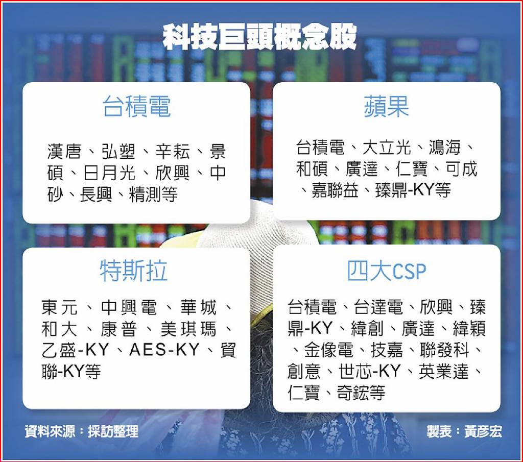 美財報季引爆科技股狂潮！台積電領漲蘋果、特斯拉、CSP概念股全曝光- 日報- 工商時報