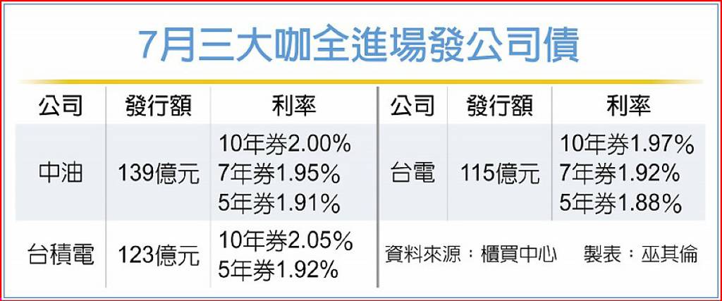 中油、台積、台電 7月發債搶錢