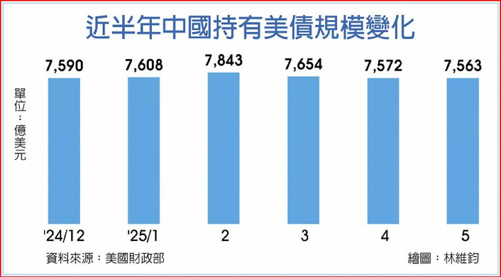 兩岸5月均減持美國國債