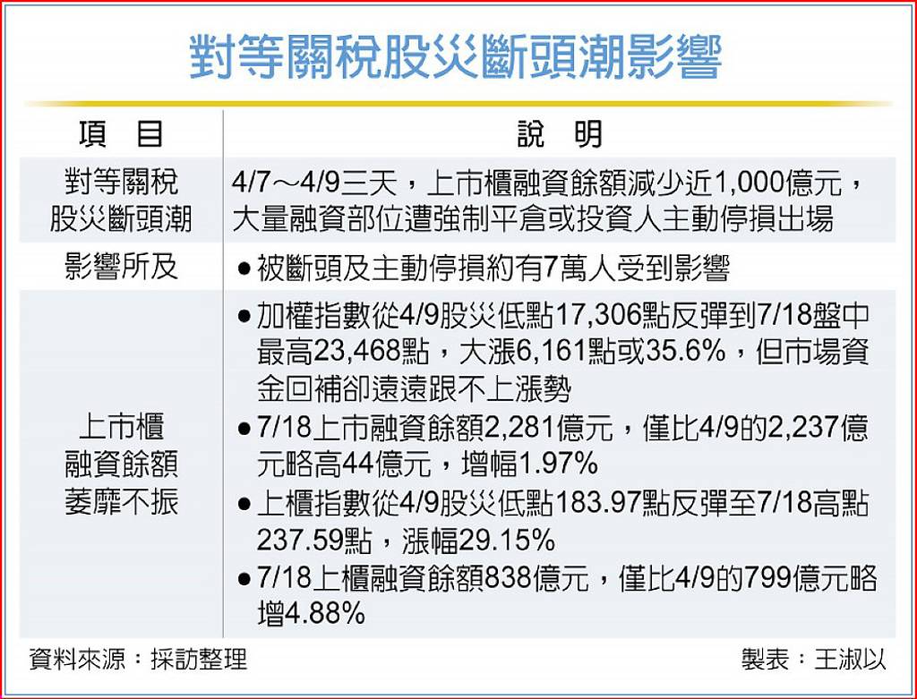 台積電觸前高散戶還未歸隊- 日報- 工商時報