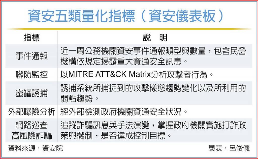 資安院揭露五類量化指標