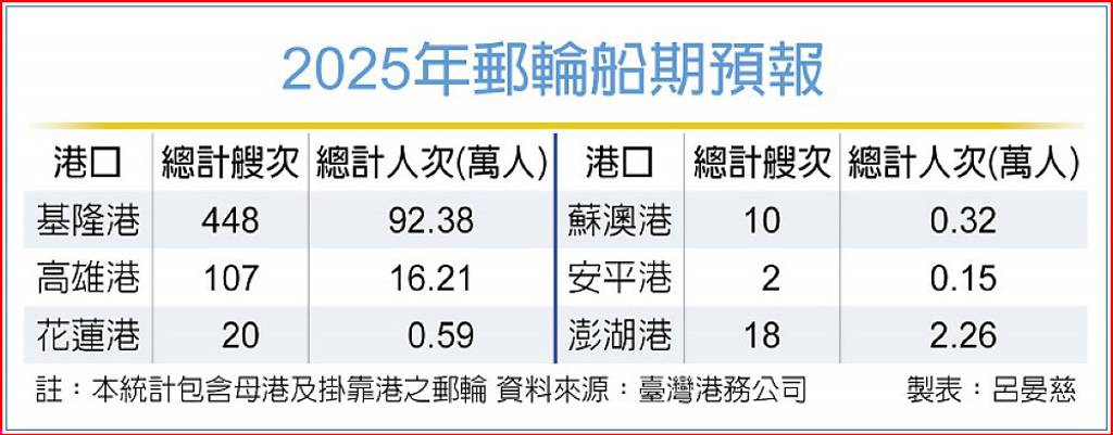 郵輪旅行夯 高雄港迎國際商機
