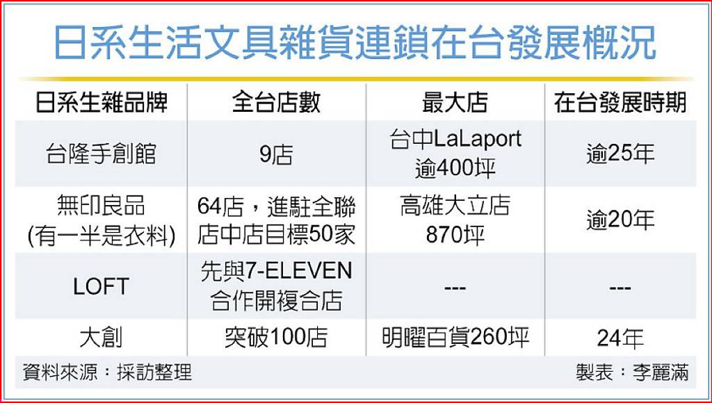 全台首家 7-11開LOFT SELECT複合店 8月高雄夢時代登場