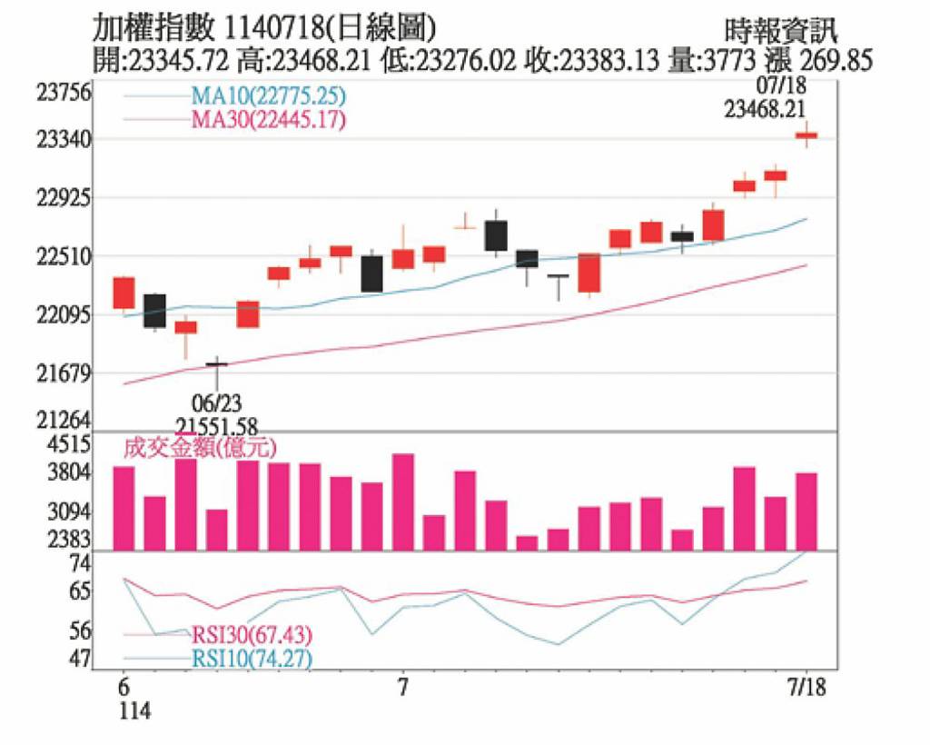 資金湧入效應 台股啟動補漲行情