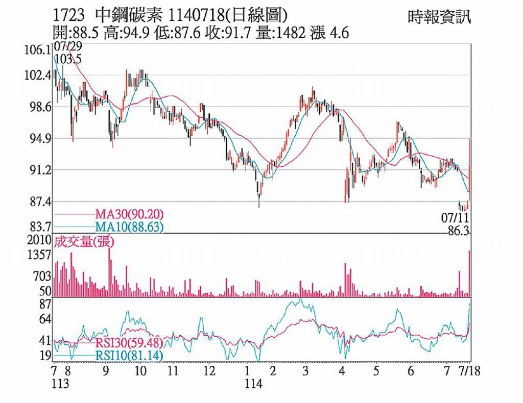 中碳 跳空開高成功填息